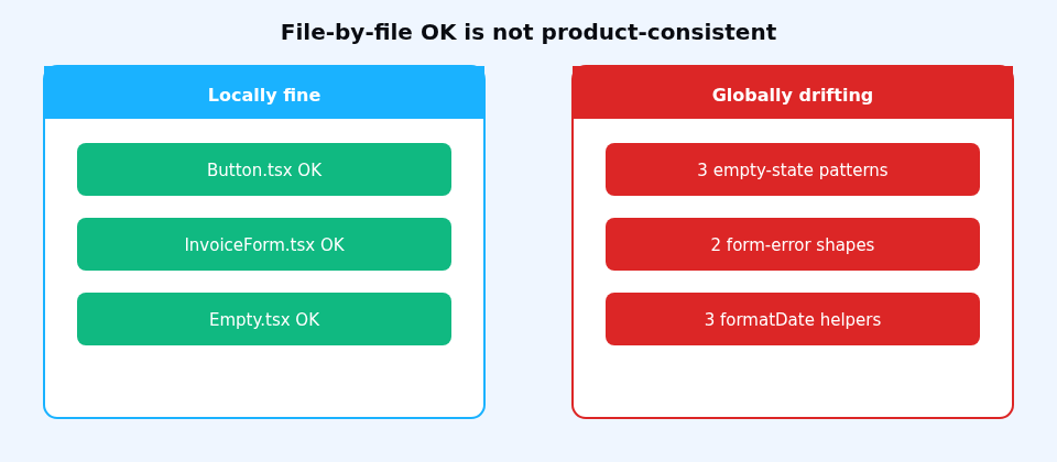 File-by-file OK is not the same as product-consistent