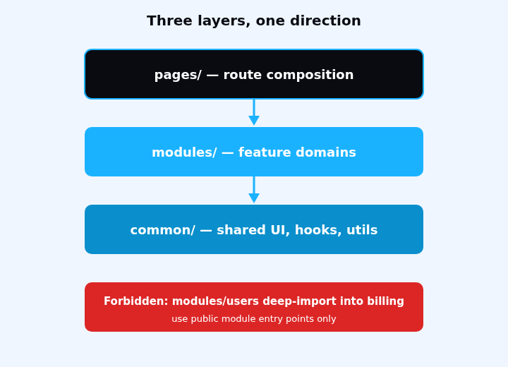 Three layers, one import direction
