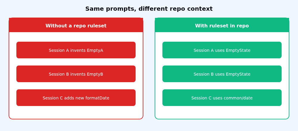 Same prompts, different repo context