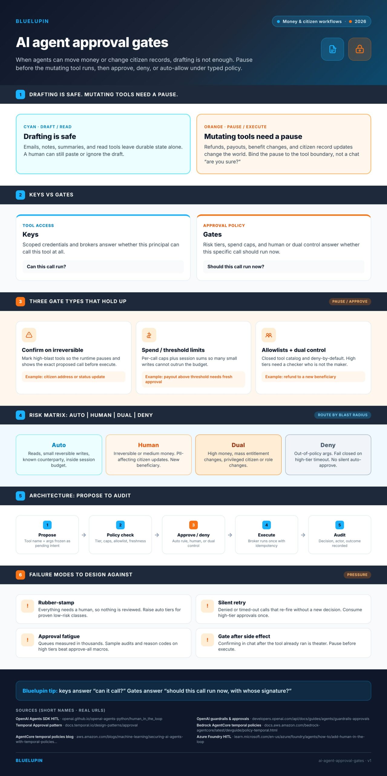 Vertical Bluelupin infographic explaining approval gates for AI agents that touch money or citizen records: keys vs gates, three gate types, Auto Human Dual Deny risk strip, propose-to-audit architecture, and common failure modes.