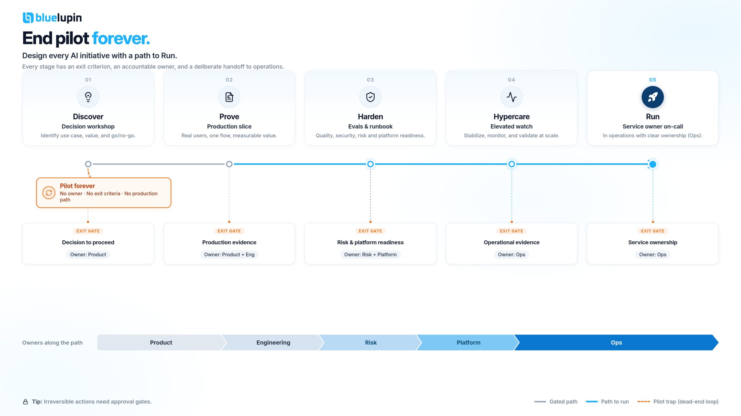 Executive infographic of AI project delivery as a gated lifecycle from discovery through thin production slice, harden, hypercare, and run, with exit gates, ownership transition, and a pilot-forever failure branch.