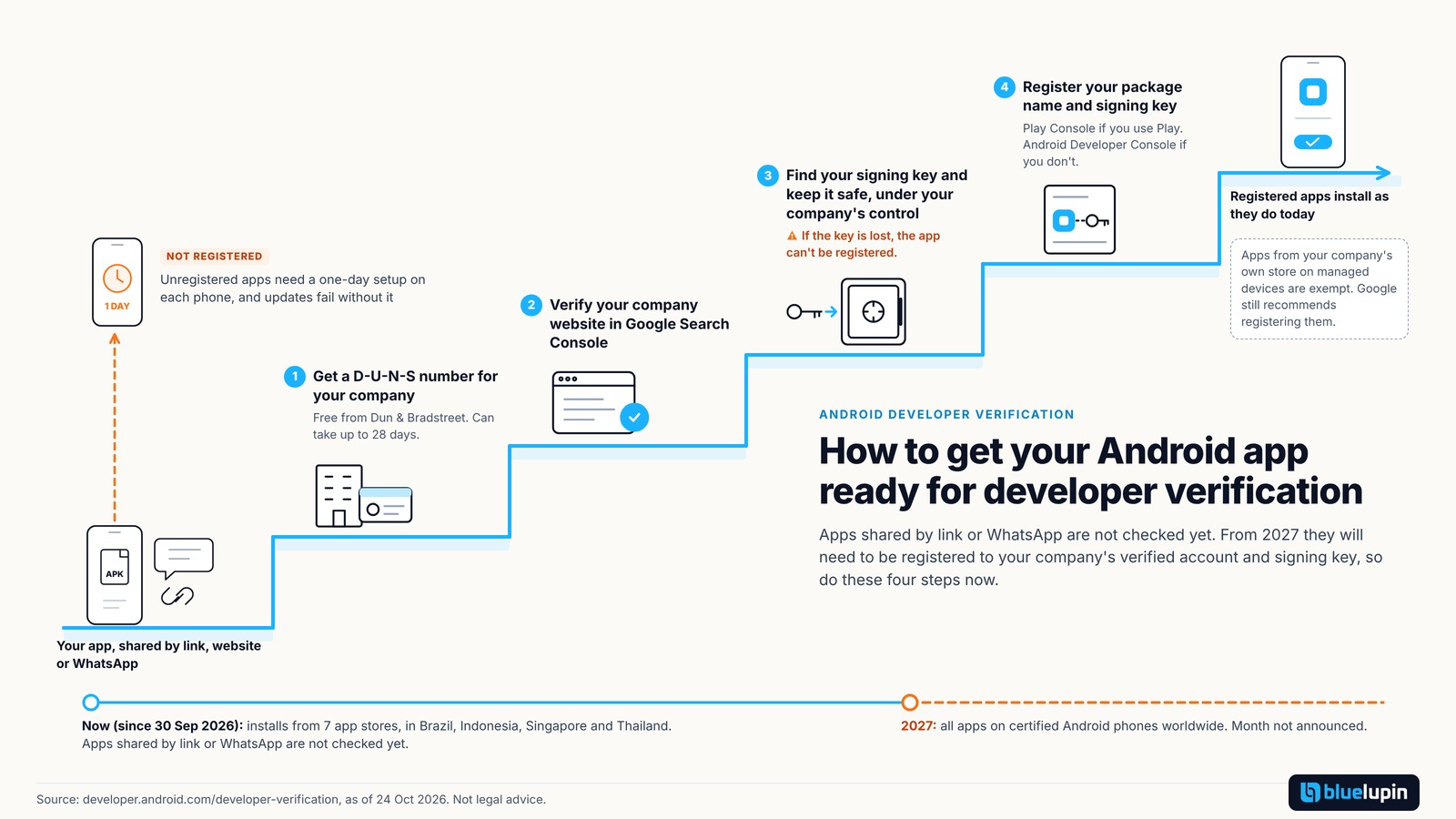 A path climbs four steps to get an Android app shared by link or WhatsApp ready for developer verification: get a D-U-N-S number, verify the company website in Google Search Console, find the signing key and keep it safe under the company's control, and register the package name and signing key, ending at a phone where the app installs normally. A side path shows that unregistered apps need a one-day setup on each phone, and a timeline shows that since 30 Sep 2026 only installs from 7 app stores in Brazil, Indonesia, Singapore and Thailand are checked, with all apps on certified Android phones worldwide covered in 2027.