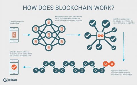 Explaination diagram of Blockchain