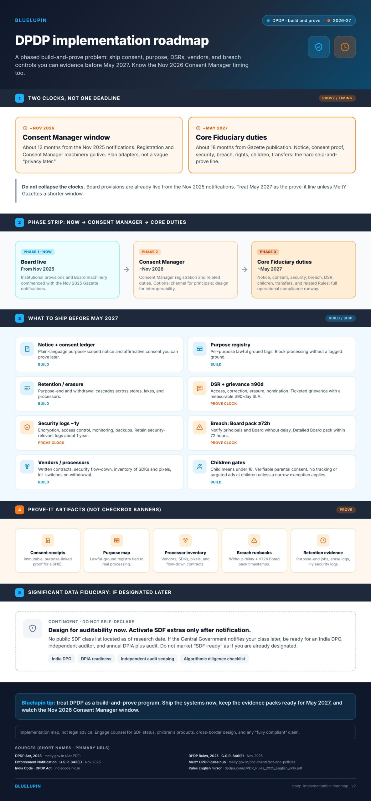 Vertical infographic mapping DPDP implementation phases from late 2025 Board provisions through November 2026 Consent Manager timing and May 2027 core Data Fiduciary duties, with systems to ship and proof artifacts.