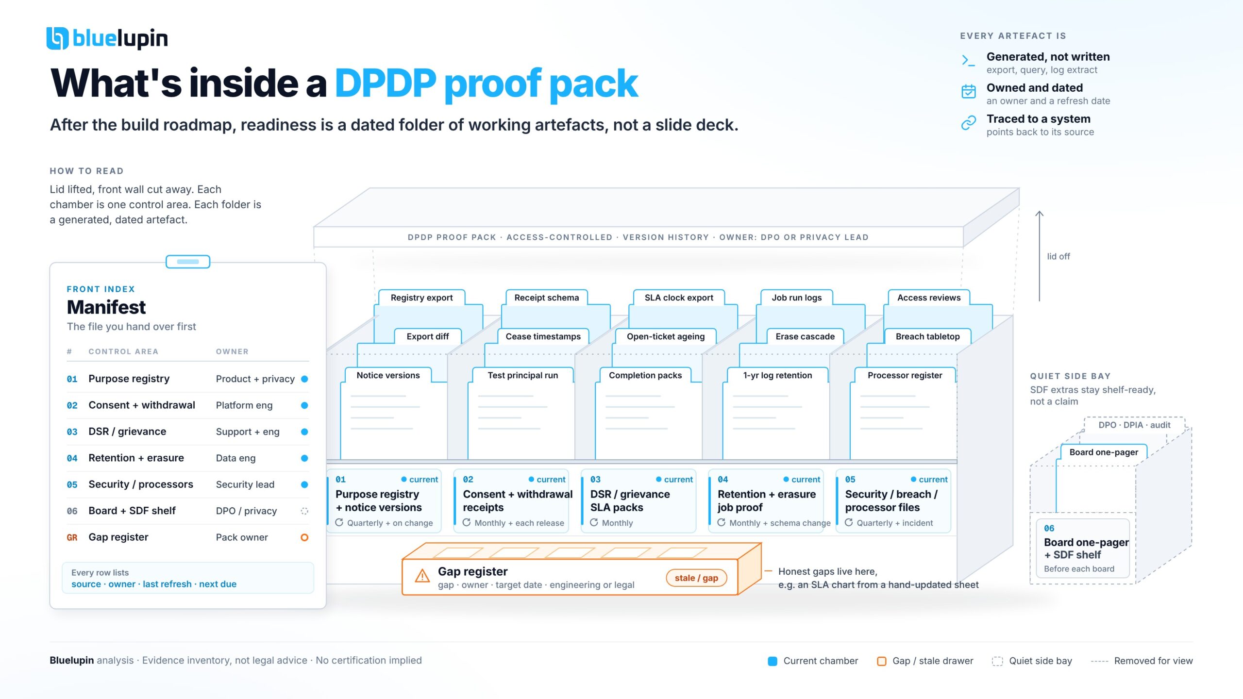 Exploded cutaway of a DPDP proof-pack binder showing control-area artefact chambers from purpose registry through board one-pager, with an orange gap drawer and a front manifest.