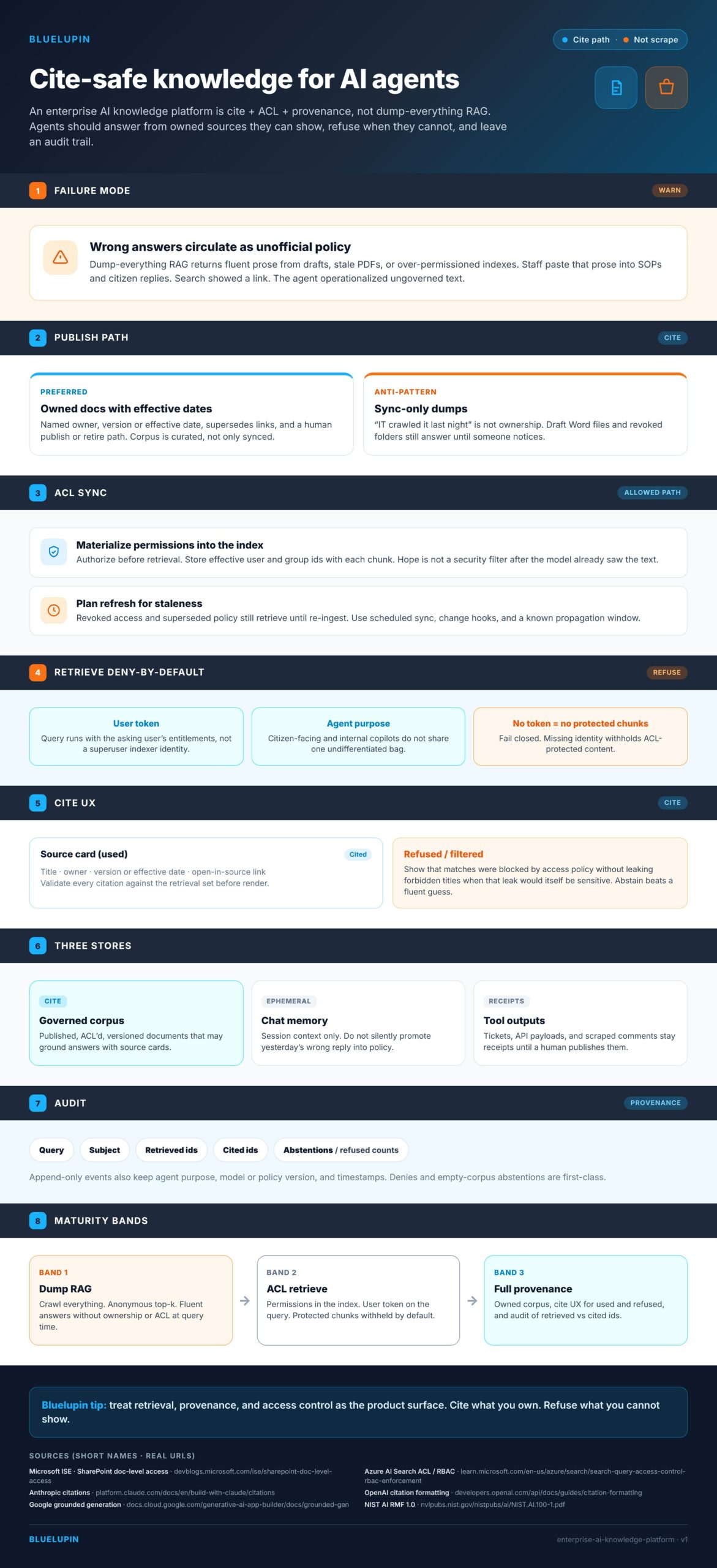 Vertical infographic of a cite-safe enterprise AI knowledge platform flow from publish and ACL sync through deny-by-default retrieve, cite, and audit.