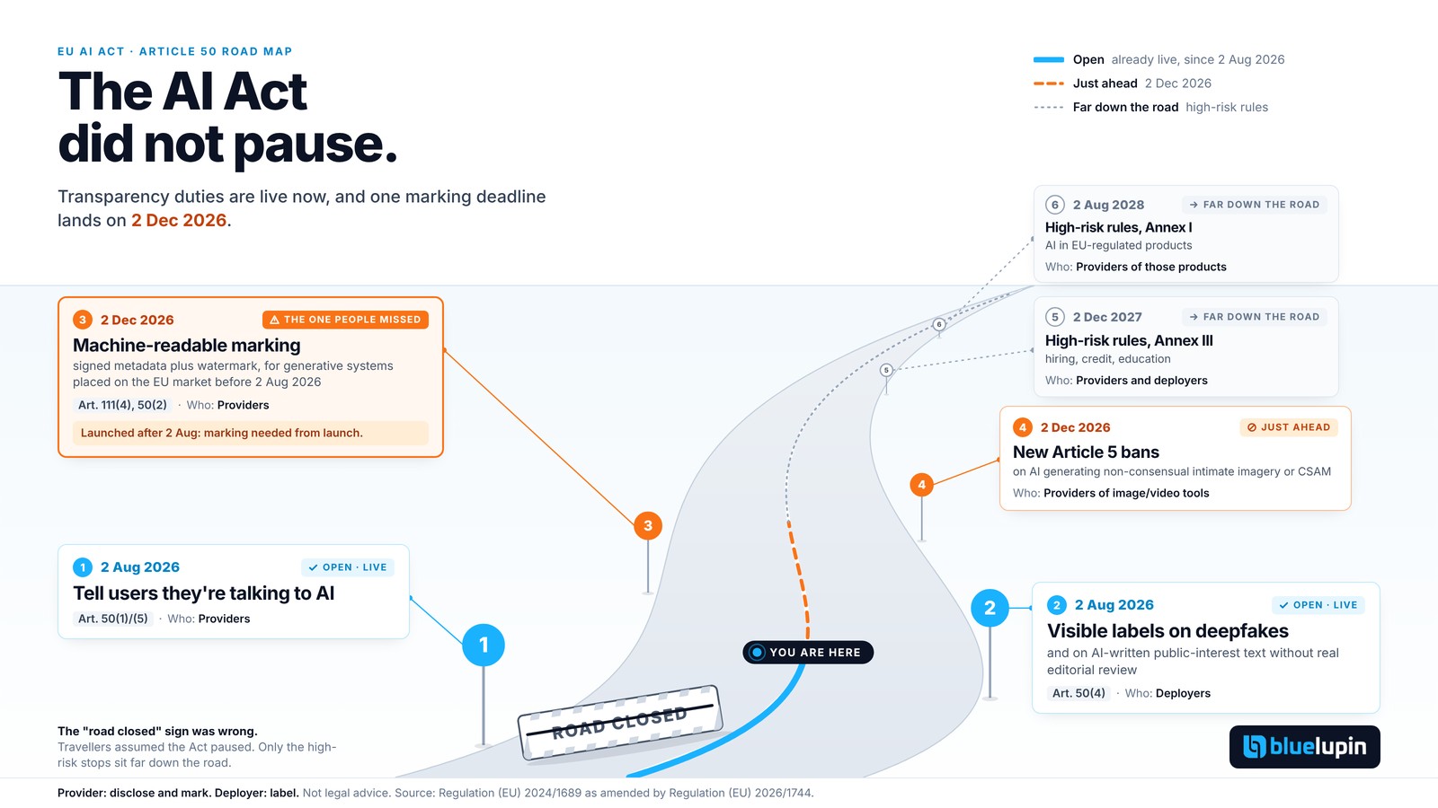 Illustrated road map of EU AI Act dates: Article 50 transparency duties live since 2 August 2026, machine-readable marking for older generative AI systems due 2 December 2026, new prohibited practices from 2 December 2026, and high-risk rules in December 2027 and August 2028.