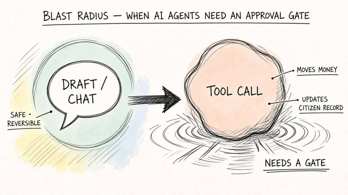 Draft and chat stay safe and reversible. A tool call that moves money or updates a citizen record needs a gate.
