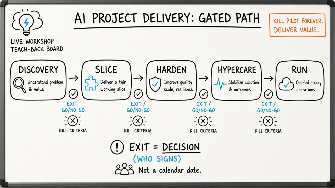 Whiteboard sketch of AI delivery phases with exit gates between Discovery, Slice, Harden, Hypercare, and Run.
