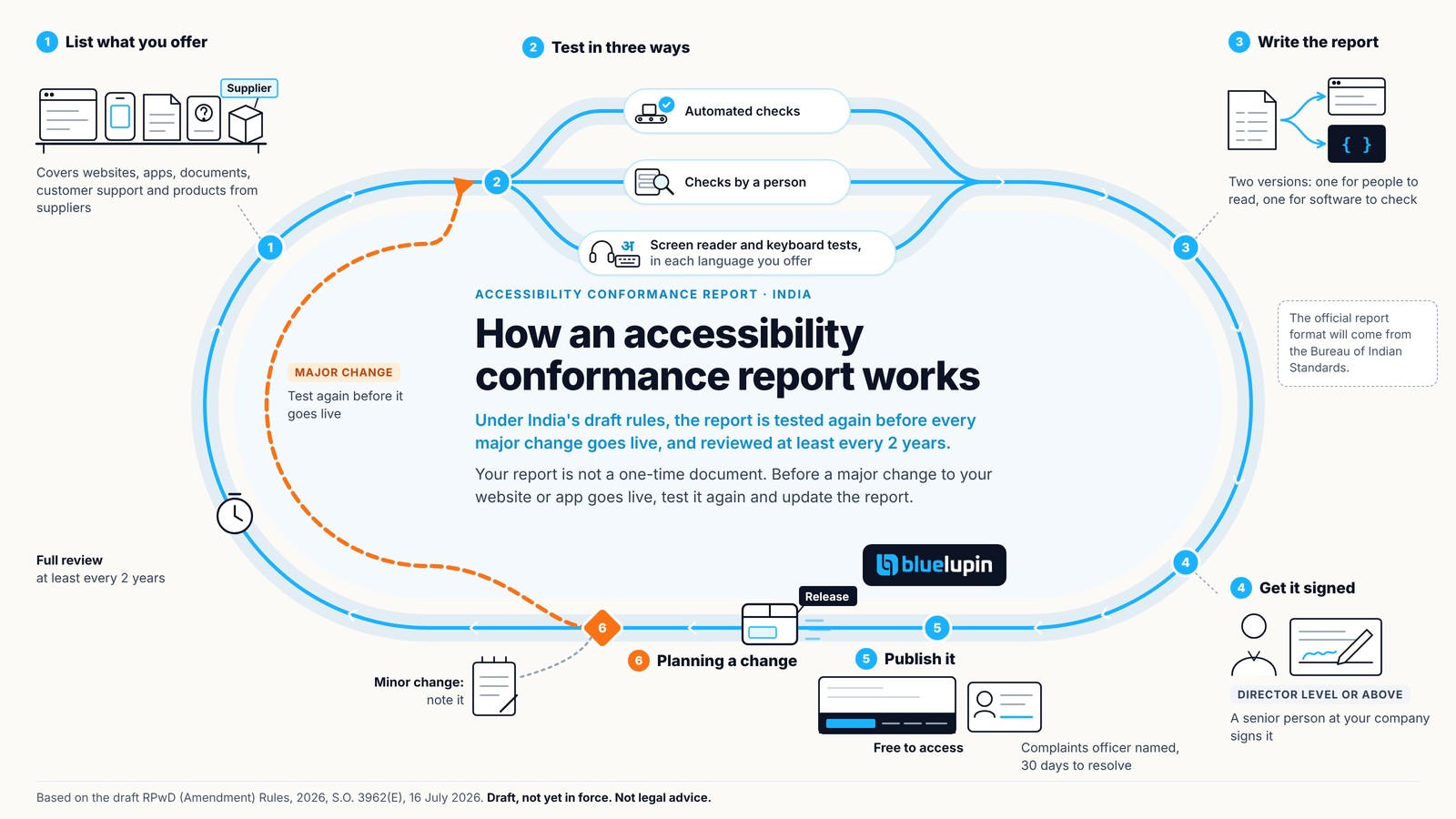 A loop diagram showing how an accessibility conformance report works under India's draft rules: list what you offer, test in three ways, write the report, get it signed and publish it. Before a major change goes live, the report goes back to testing, and a full review is due at least every 2 years.