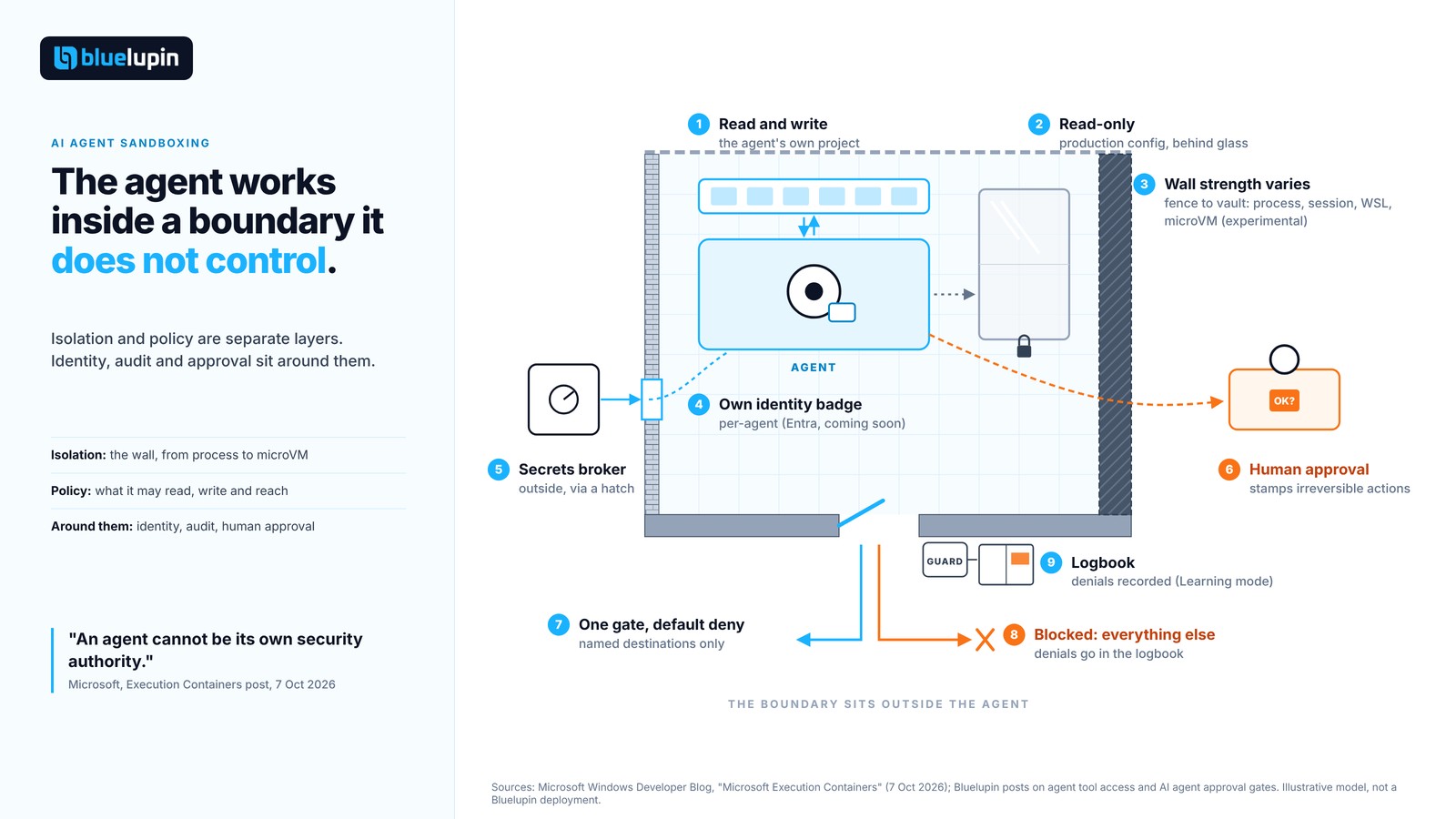 Illustrated map of an AI agent working inside a walled workshop: it can edit its own project and look at a locked config cabinet, a single guarded gate controls network access and logs denied requests, the agent wears its own identity badge, secrets sit in a safe outside the wall, and a person outside approves irreversible actions.