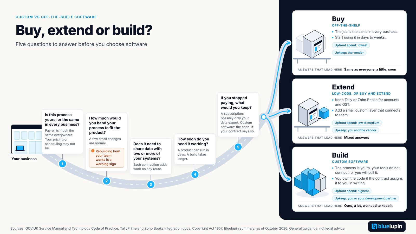 Decision guide: a road leaves a small business and passes five questions before it splits into three routes for business software. The questions ask whether the process is yours or the same in every business, how much you would bend your process to fit a product, whether it must share data with two or more of your systems, how soon you need it working, and what you would keep if you stopped paying. Buy, a ready-made product, suits a job that is the same in every business, with the lowest upfront spend and the vendor doing upkeep. Extend keeps a product such as Tally or Zoho Books and adds a small custom layer, with low to medium upfront spend and upkeep shared with the vendor. Build, custom software, suits a process that is yours, tools that do not connect, or software you will sell, with the highest upfront spend and upkeep by you or your development partner, and you own the code if the contract assigns it to you in writing.