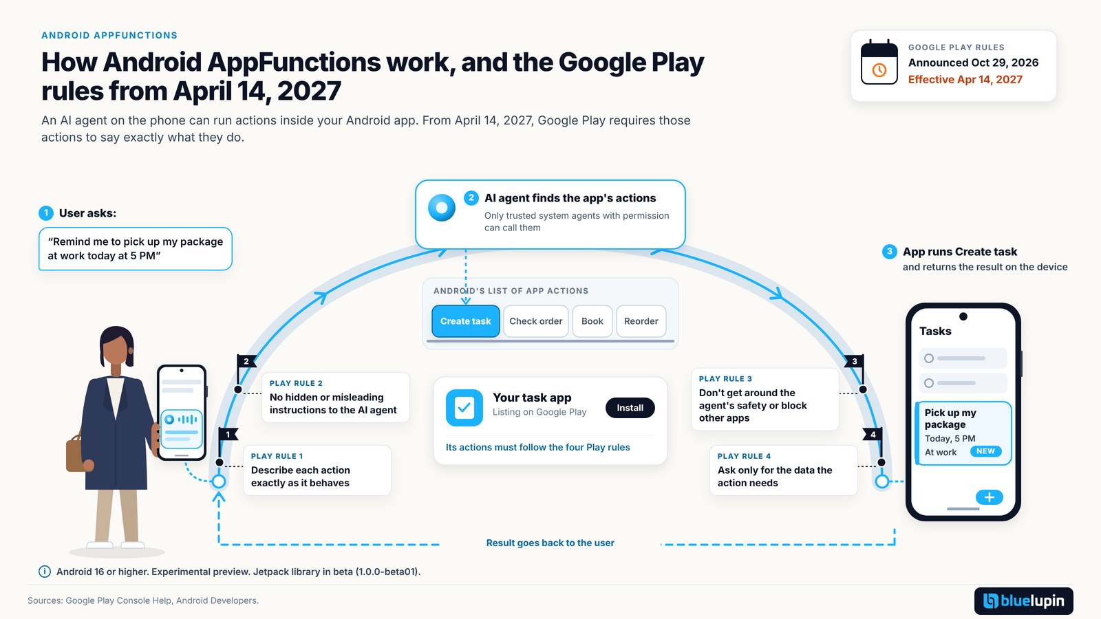 Illustrated path in the shape of an arch showing how Android AppFunctions work. On the left, a woman holds an Android phone and asks the AI assistant: "Remind me to pick up my package at work today at 5 PM." The path climbs to the AI agent at the top, which looks through Android's list of app actions and picks "Create task". The path comes down into a task app on a second phone, which shows the new reminder: pick up my package, today, 5 PM, at work. A dashed line along the bottom carries the result back to the user. Four checkpoint flags on the path show Google Play's rules for these actions, which sit with the app's Play store listing in the middle: describe each action exactly as it behaves, no hidden or misleading instructions to the AI agent, don't get around the agent's safety or block other apps, and ask only for the data the action needs. A calendar tag reads: announced Oct 29, 2026, effective Apr 14, 2027. A note reads: Android 16 or higher, experimental preview, Jetpack library in beta (1.0.0-beta01).
