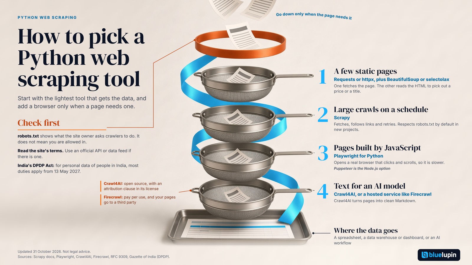Exploded illustration of four steel kitchen sieves stacked on warm paper, showing how to pick a Python web scraping tool. Web pages fall in through an orange Check first hoop (robots.txt, the site's terms, and India's DPDP Act with most duties from 13 May 2027), and a cyan ribbon runs down the stack, lightest tool first. Sieve 1: a few static pages, Requests or httpx plus BeautifulSoup or selectolax. Sieve 2: large crawls on a schedule, Scrapy. Sieve 3: pages built by JavaScript, Playwright for Python, with Puppeteer as the Node.js option. Sieve 4: text for an AI model, Crawl4AI or a hosted service like Firecrawl. A tray at the bottom holds the data, which goes to a spreadsheet, a data warehouse or dashboard, or an AI workflow.