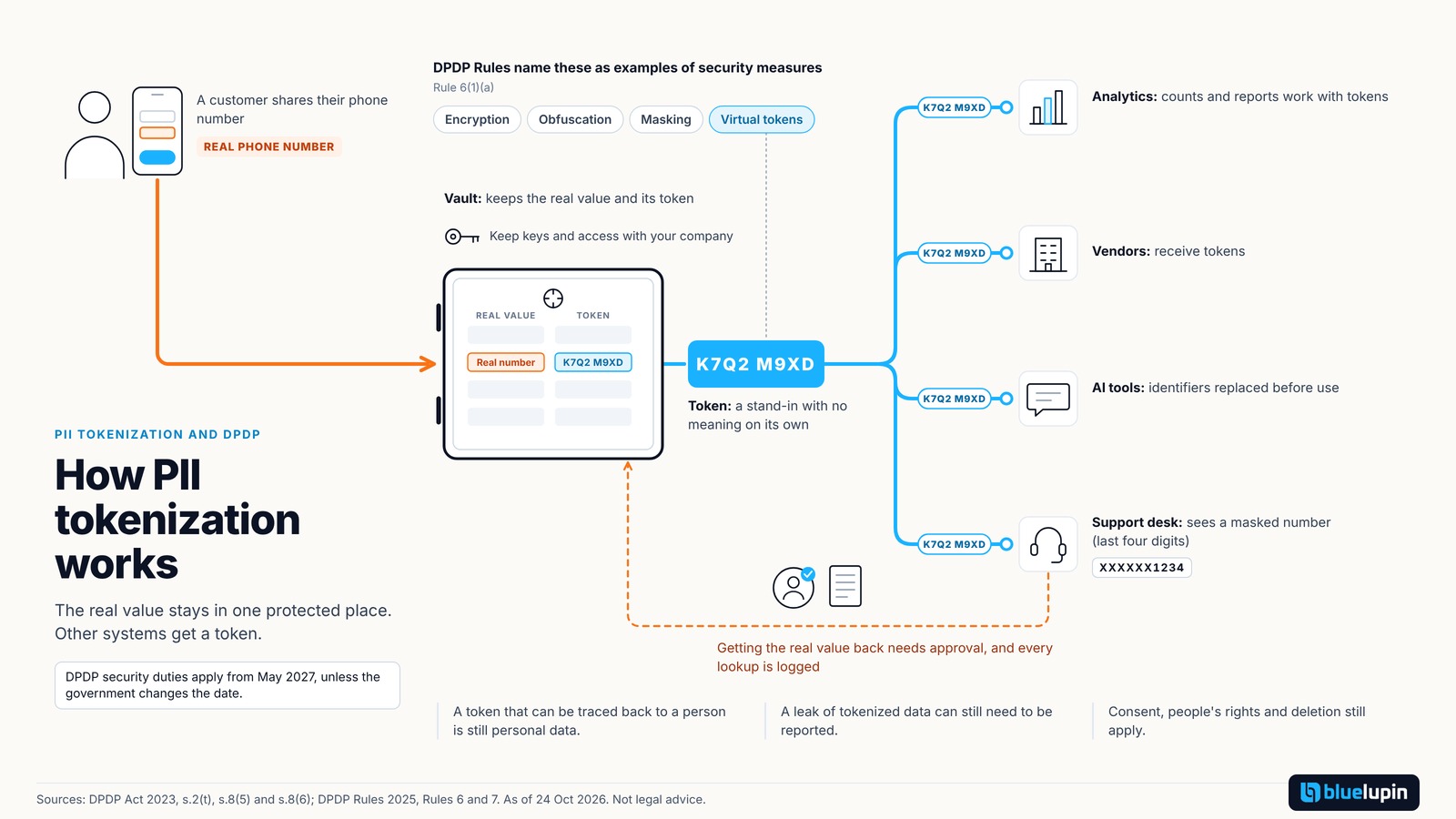 A customer's phone number goes into a locked vault that keeps the real value, and a token leaves the vault on branching lines to analytics, vendors, AI tools and a support desk that sees a masked number (last four digits). A dashed return line shows that getting the real number back needs approval and every lookup is logged, beside notes that the DPDP Rules name tokens as one example of a security measure and that a traceable token is still personal data.