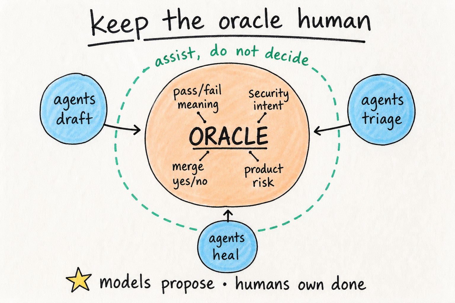 Napkin sketch: keep the oracle human