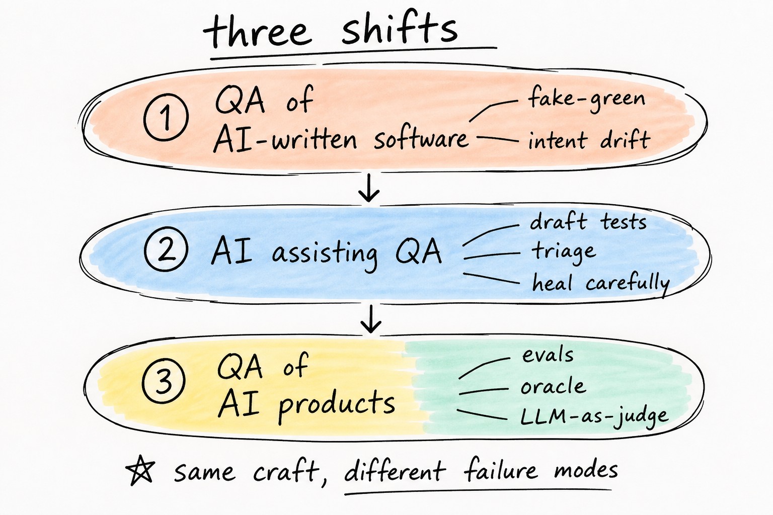 Napkin sketch of three QA shifts in the AI era