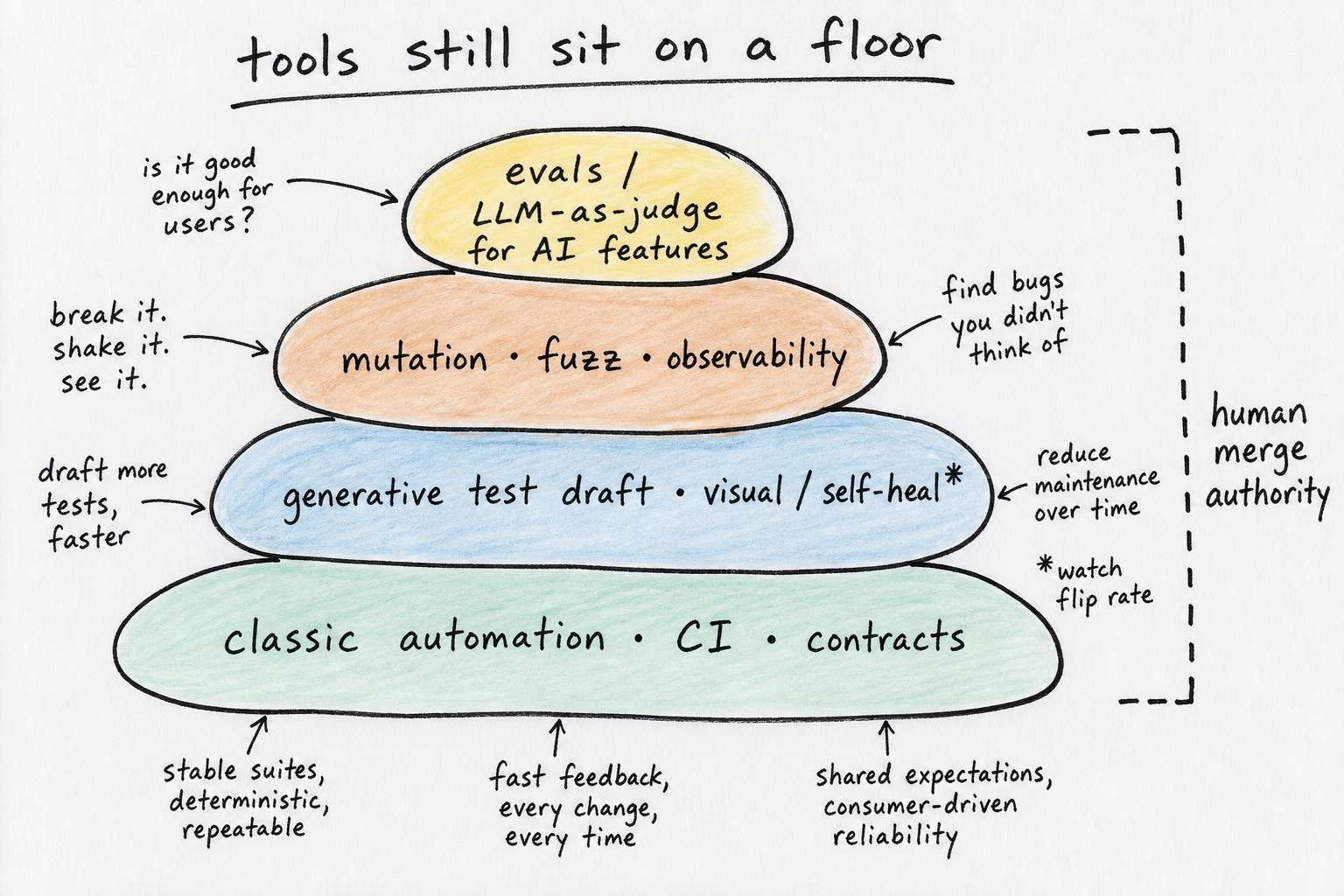 Napkin sketch of QA tools stacked on classic automation