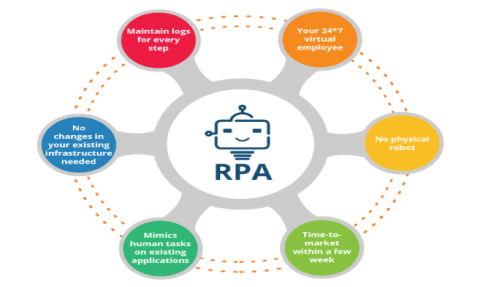Robotic process automation (RPA)