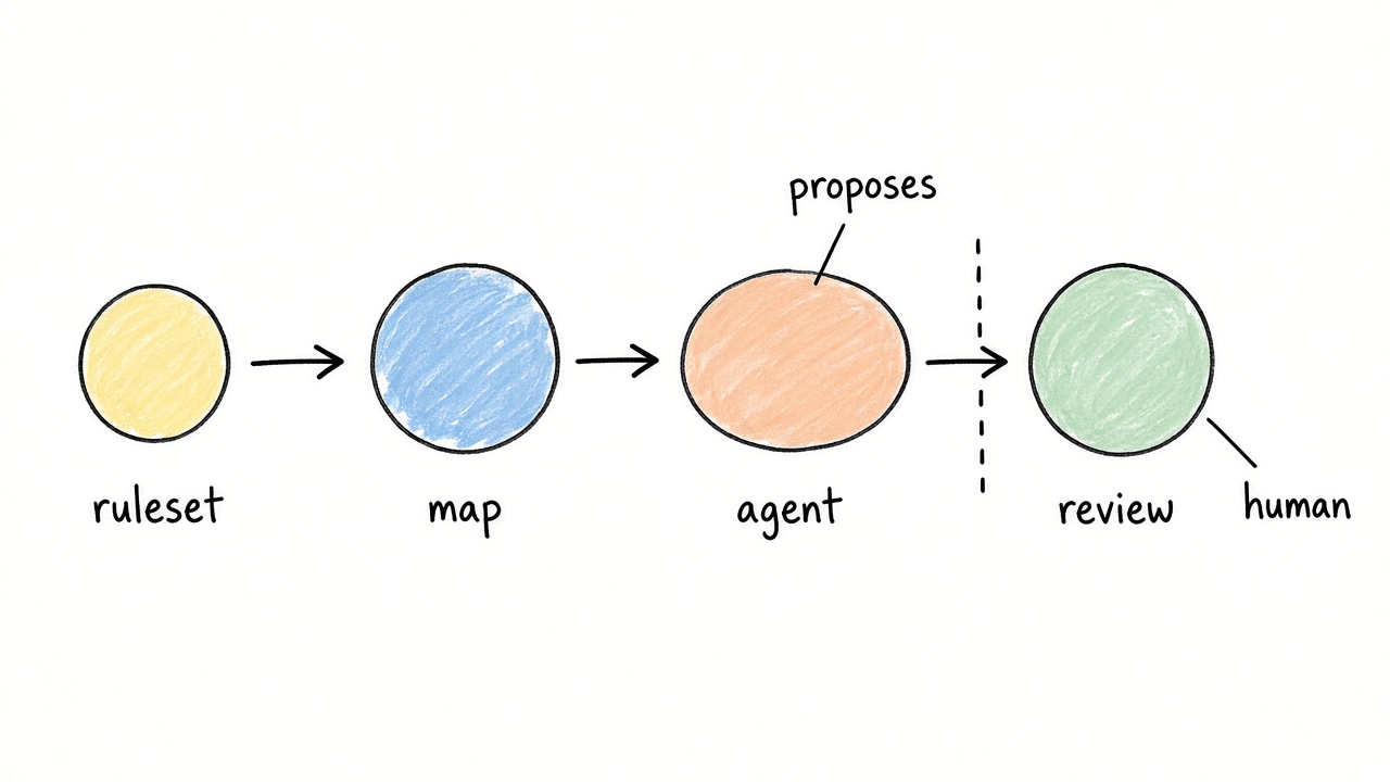 Hand sketch of the factory stations: ruleset, map, agent, review