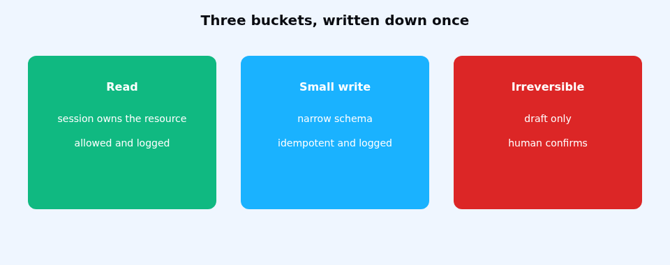 Three buckets, written down once