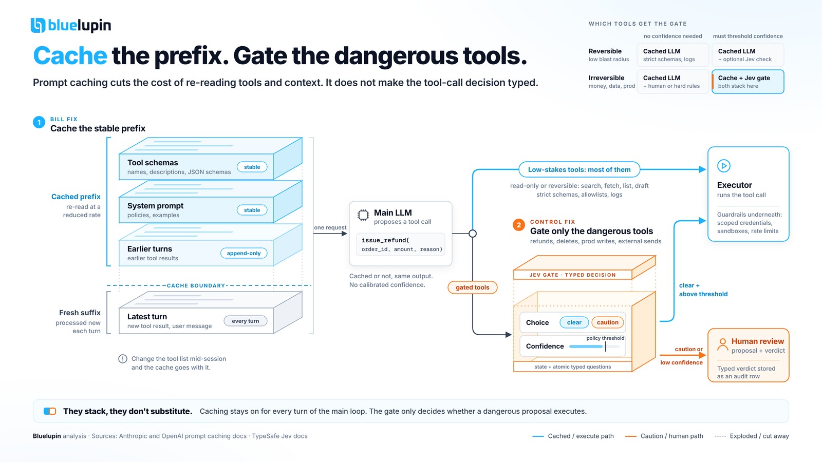 Exploded diagram of an agent tool-call request showing a cached stable tools-and-system prefix feeding an LLM proposal, with a separate typed decision gate before the executor for high-risk tools, and a human path on low confidence.