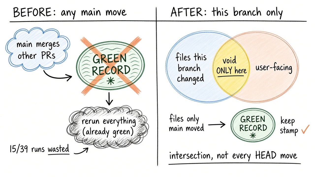 Sketch comparing void-everything-on-main-move versus void only when this branch changed user-facing files