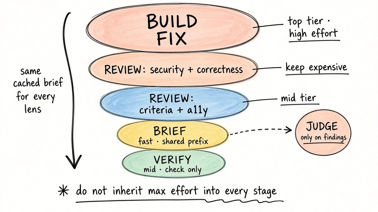 Sketch of model tiers for build, review lenses, brief, verify, and judge